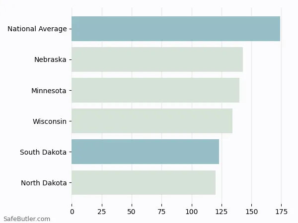 A bar chart comparing Renters insurance in South Dakota A bar chart comparing Renters insurance in South Dakota