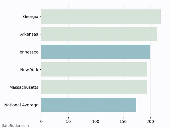 A bar chart comparing Renters insurance in Tennessee A bar chart comparing Renters insurance in Tennessee
