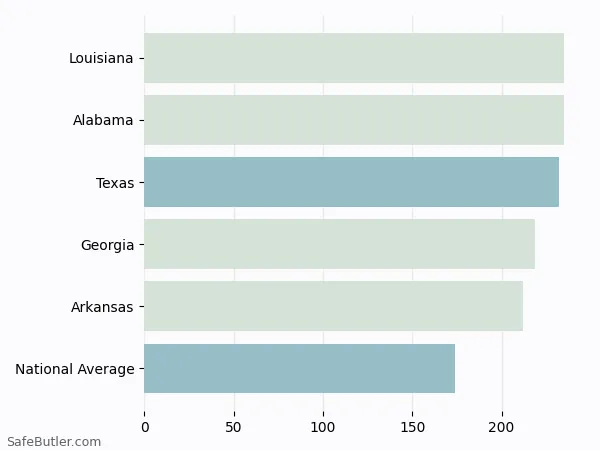 A bar chart comparing Renters insurance in Texas A bar chart comparing Renters insurance in Texas