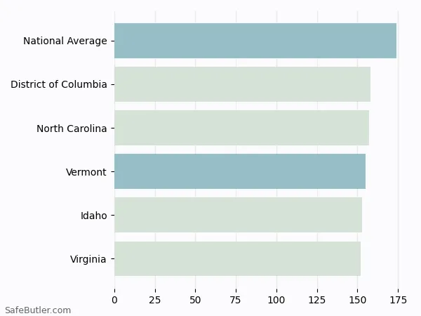 A bar chart comparing Renters insurance in Vermont