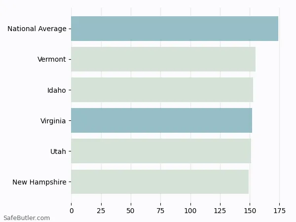 A bar chart comparing Renters insurance in Virginia