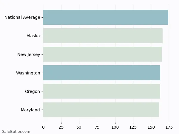 A bar chart comparing Renters insurance in Washington A bar chart comparing Renters insurance in Washington