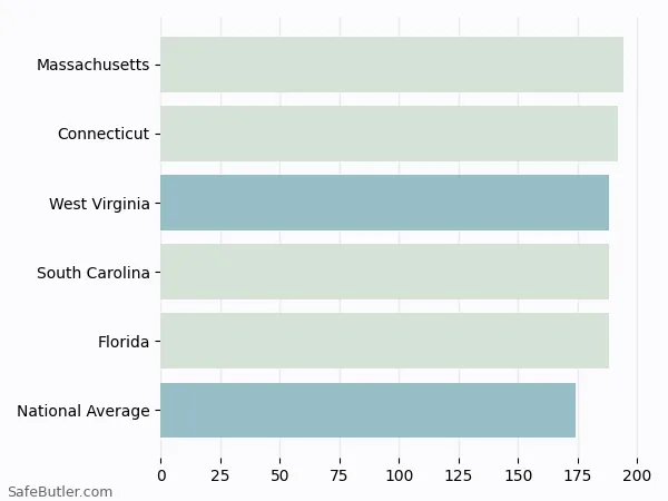 A bar chart comparing Renters insurance in West Virginia A bar chart comparing Renters insurance in West Virginia