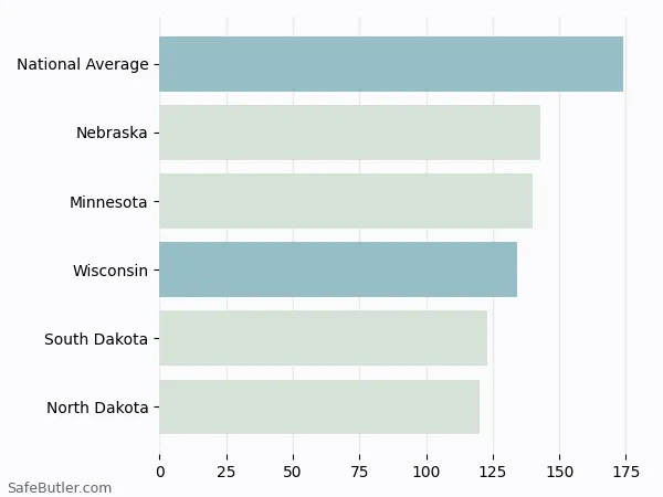 A bar chart comparing Renters insurance in Wisconsin A bar chart comparing Renters insurance in Wisconsin