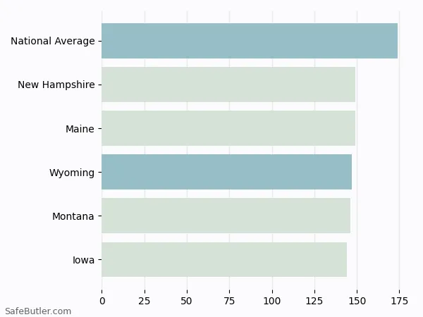 A bar chart comparing Renters insurance in Wyoming
